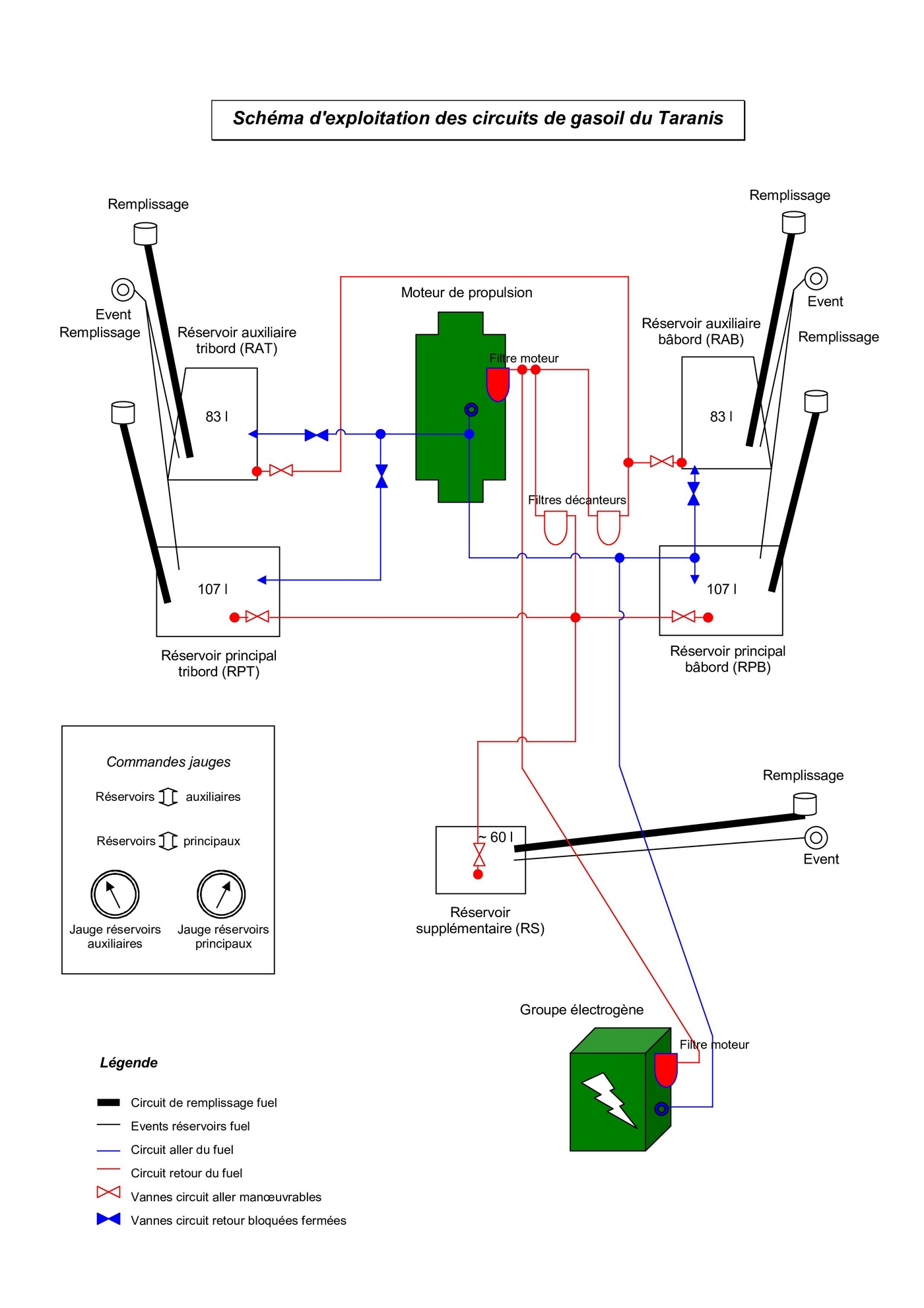 circuits gasoil voilier