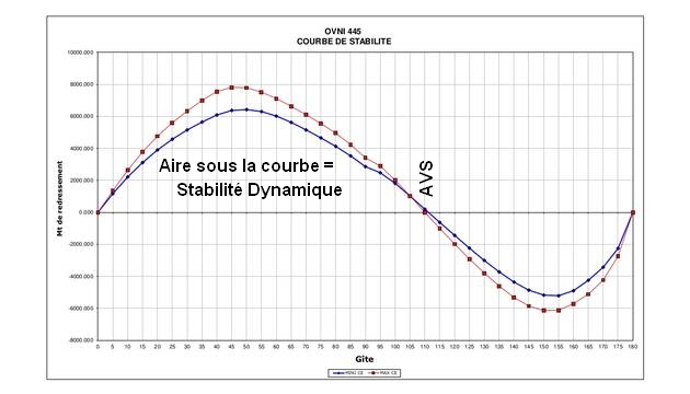 courbe de stabilité voilier