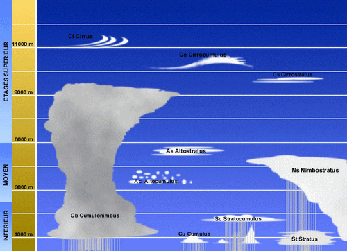 nuages et meteo