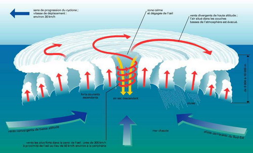 structure cyclone